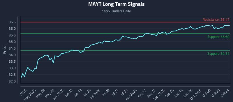MAYT Long Term Analysis for October 23 2025 MAYT Long Term Analysis for October 23 2025