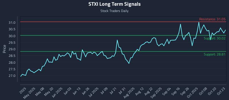 STXI Long Term Analysis for October 23 2025 STXI Long Term Analysis for October 23 2025