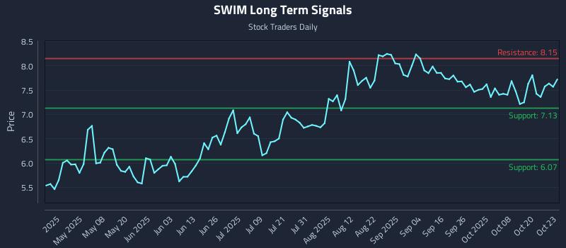 SWIM Long Term Analysis for October 23 2025 SWIM Long Term Analysis for October 23 2025