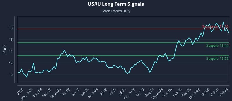 USAU Long Term Analysis for October 23 2025 USAU Long Term Analysis for October 23 2025