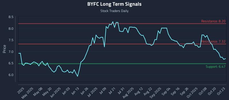 BYFC Long Term Analysis for October 23 2025 BYFC Long Term Analysis for October 23 2025