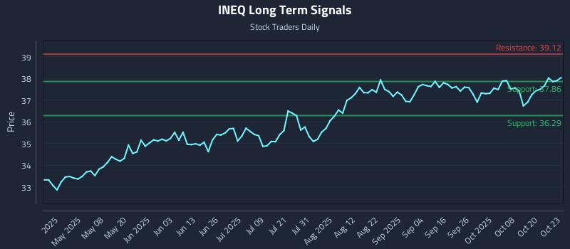 INEQ Long Term Analysis for October 23 2025 INEQ Long Term Analysis for October 23 2025