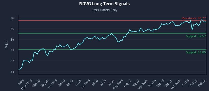 NDVG Long Term Analysis for October 23 2025 NDVG Long Term Analysis for October 23 2025