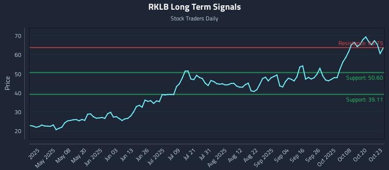 RKLB Long Term Analysis for October 23 2025