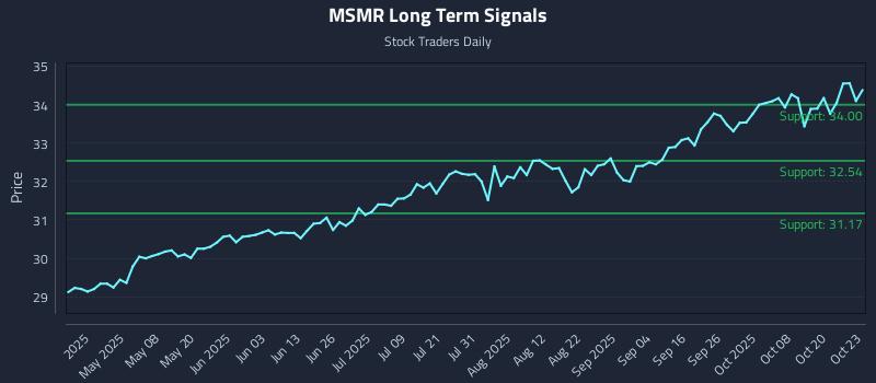 MSMR Long Term Analysis for October 23 2025