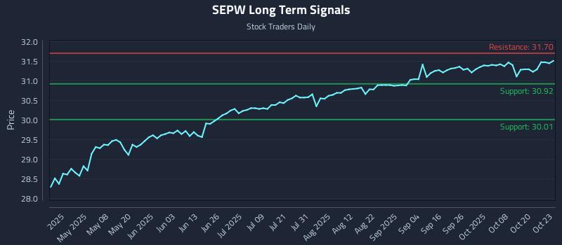 SEPW Long Term Analysis for October 23 2025 SEPW Long Term Analysis for October 23 2025