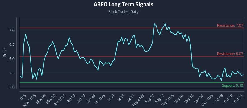 ABEO Long Term Analysis for October 23 2025 ABEO Long Term Analysis for October 23 2025
