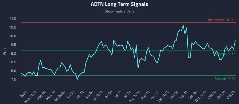 ADTN Long Term Analysis for October 23 2025 ADTN Long Term Analysis for October 23 2025