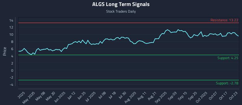 ALGS Long Term Analysis for October 23 2025 ALGS Long Term Analysis for October 23 2025