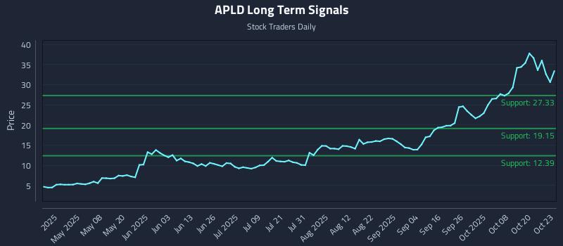 APLD Long Term Analysis for October 23 2025 APLD Long Term Analysis for October 23 2025