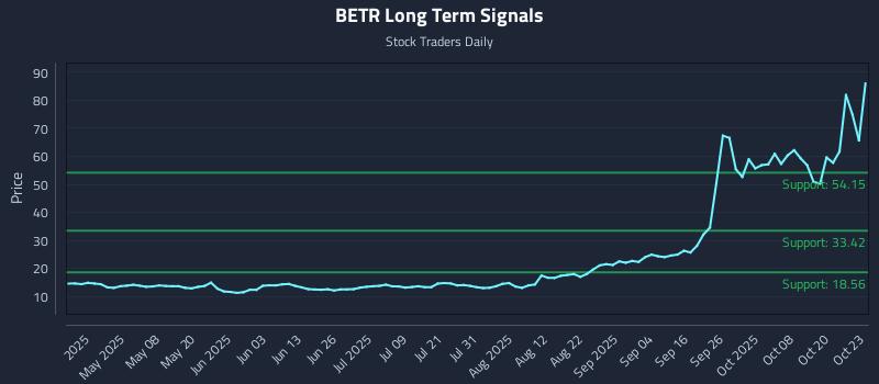 BETR Long Term Analysis for October 23 2025 BETR Long Term Analysis for October 23 2025