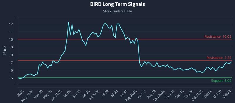 BIRD Long Term Analysis for October 23 2025 BIRD Long Term Analysis for October 23 2025