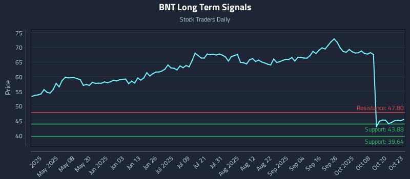 BNT Long Term Analysis for October 23 2025