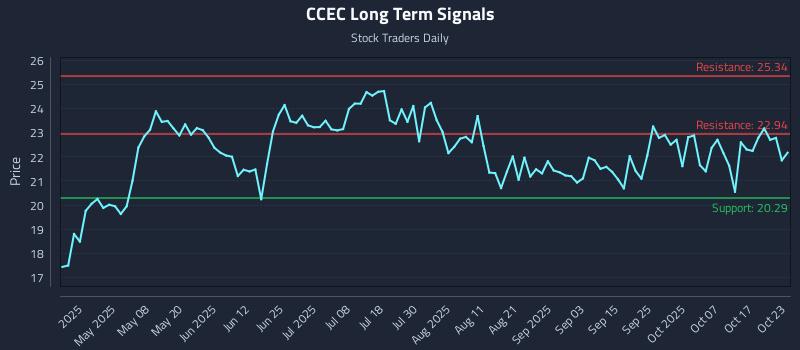 CCEC Long Term Analysis for October 23 2025 CCEC Long Term Analysis for October 23 2025