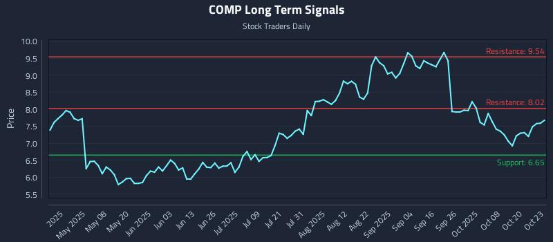 COMP Long Term Analysis for October 23 2025 COMP Long Term Analysis for October 23 2025
