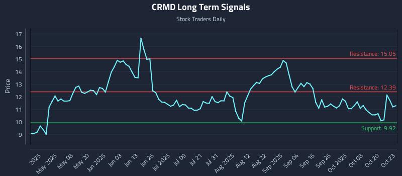 CRMD Long Term Analysis for October 23 2025