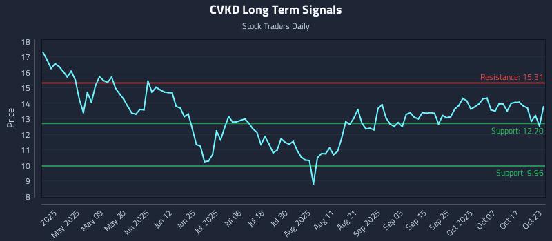 CVKD Long Term Analysis for October 23 2025
