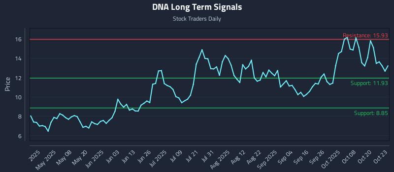 DNA Long Term Analysis for October 23 2025 DNA Long Term Analysis for October 23 2025