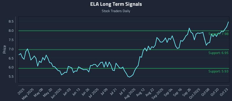 ELA Long Term Analysis for October 23 2025