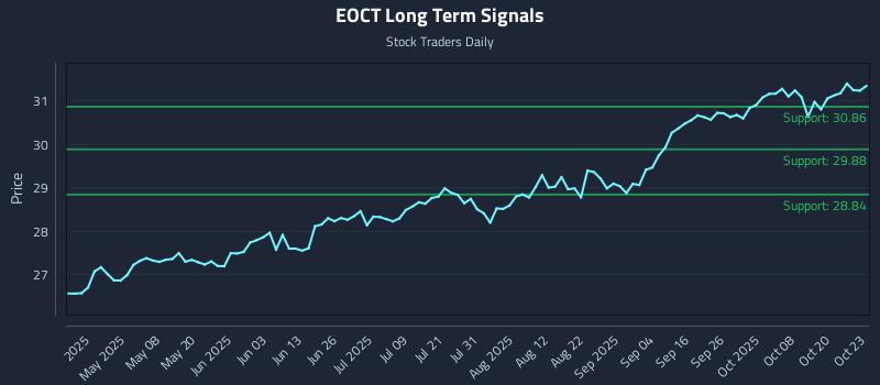 EOCT Long Term Analysis for October 23 2025