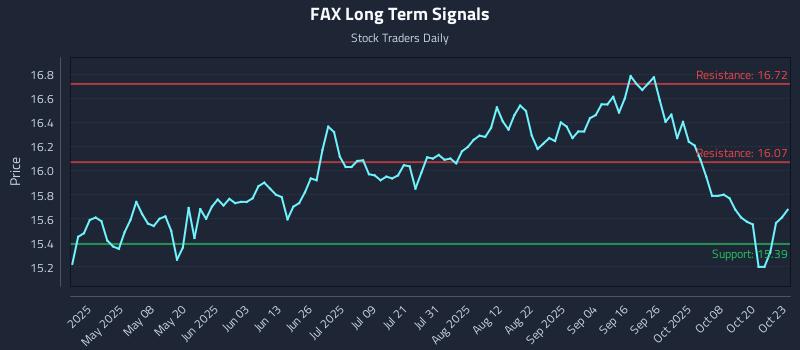 FAX Long Term Analysis for October 23 2025 FAX Long Term Analysis for October 23 2025