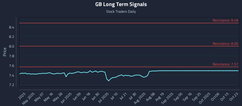GB Long Term Analysis for October 23 2025