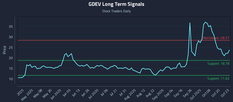GDEV Long Term Analysis for October 23 2025 GDEV Long Term Analysis for October 23 2025