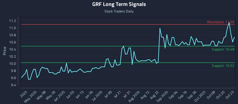 GRF Long Term Analysis for October 23 2025 GRF Long Term Analysis for October 23 2025