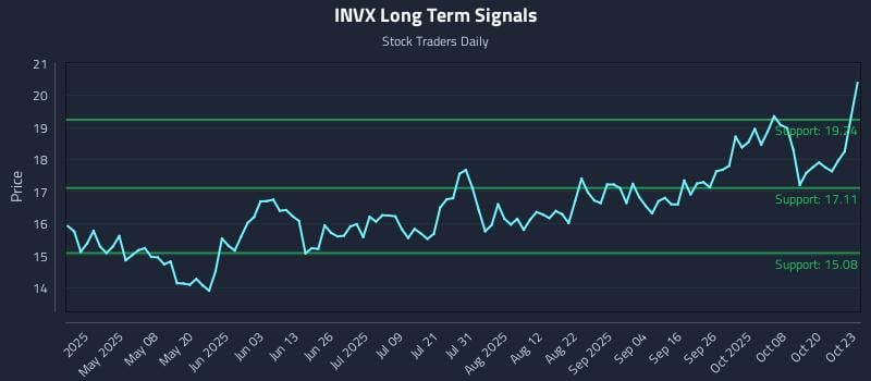 INVX Long Term Analysis for October 23 2025 INVX Long Term Analysis for October 23 2025