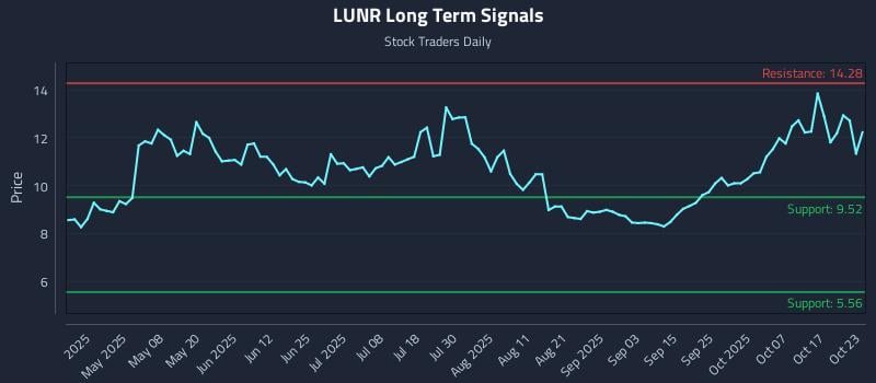 LUNR Long Term Analysis for October 23 2025 LUNR Long Term Analysis for October 23 2025