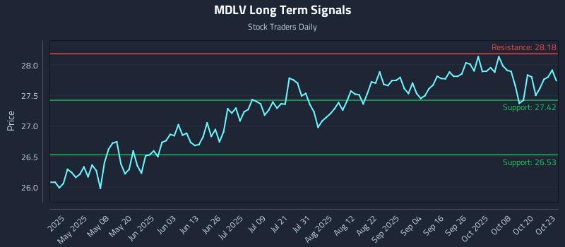 MDLV Long Term Analysis for October 23 2025 MDLV Long Term Analysis for October 23 2025
