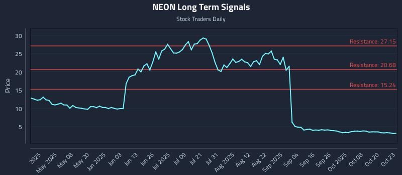 NEON Long Term Analysis for October 23 2025 NEON Long Term Analysis for October 23 2025