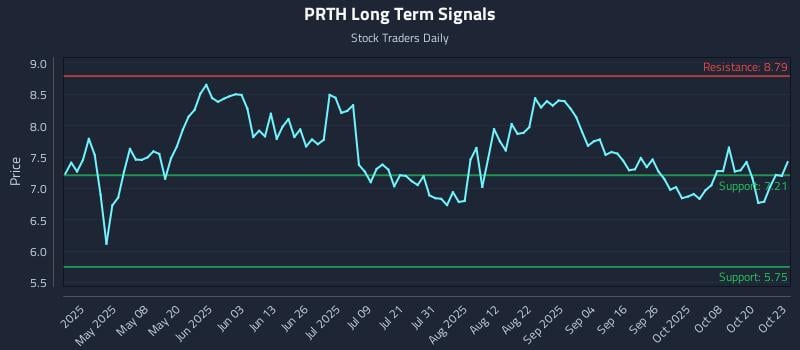 PRTH Long Term Analysis for October 23 2025 PRTH Long Term Analysis for October 23 2025