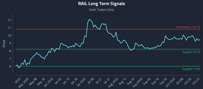 RAIL Long Term Analysis for October 23 2025 RAIL Long Term Analysis for October 23 2025