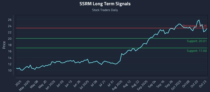 SSRM Long Term Analysis for October 23 2025 SSRM Long Term Analysis for October 23 2025