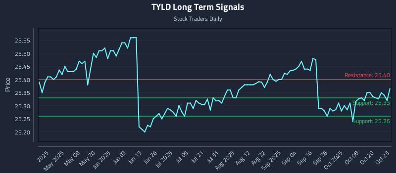 TYLD Long Term Analysis for October 23 2025 TYLD Long Term Analysis for October 23 2025