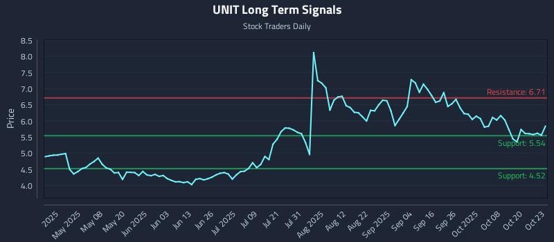 UNIT Long Term Analysis for October 23 2025 UNIT Long Term Analysis for October 23 2025