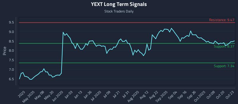 YEXT Long Term Analysis for October 23 2025 YEXT Long Term Analysis for October 23 2025
