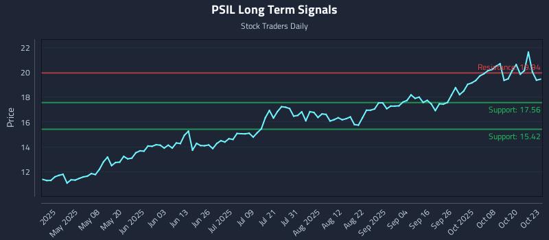 PSIL Long Term Analysis for October 23 2025 PSIL Long Term Analysis for October 23 2025