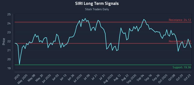 SIRI Long Term Analysis for October 23 2025 SIRI Long Term Analysis for October 23 2025