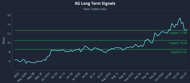 AG Long Term Analysis for October 23 2025 AG Long Term Analysis for October 23 2025