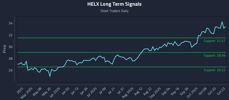 HELX Long Term Analysis for October 23 2025 HELX Long Term Analysis for October 23 2025