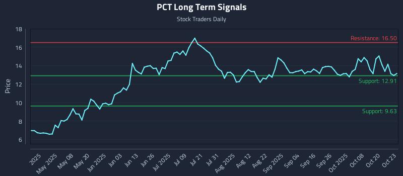 PCT Long Term Analysis for October 23 2025 PCT Long Term Analysis for October 23 2025