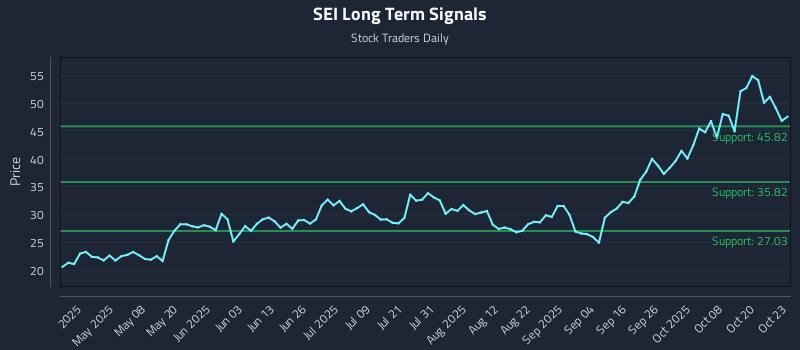 SEI Long Term Analysis for October 23 2025 SEI Long Term Analysis for October 23 2025