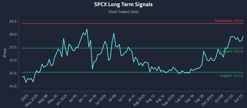 SPCX Long Term Analysis for October 23 2025