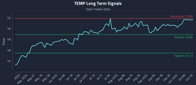 TEMP Long Term Analysis for October 23 2025 TEMP Long Term Analysis for October 23 2025