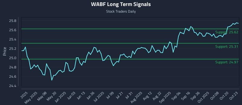 WABF Long Term Analysis for October 23 2025 WABF Long Term Analysis for October 23 2025