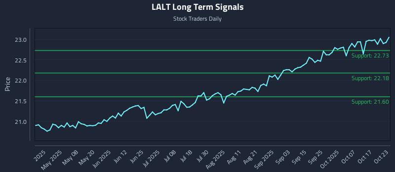 LALT Long Term Analysis for October 23 2025 LALT Long Term Analysis for October 23 2025