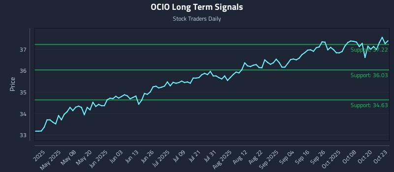 OCIO Long Term Analysis for October 23 2025 OCIO Long Term Analysis for October 23 2025