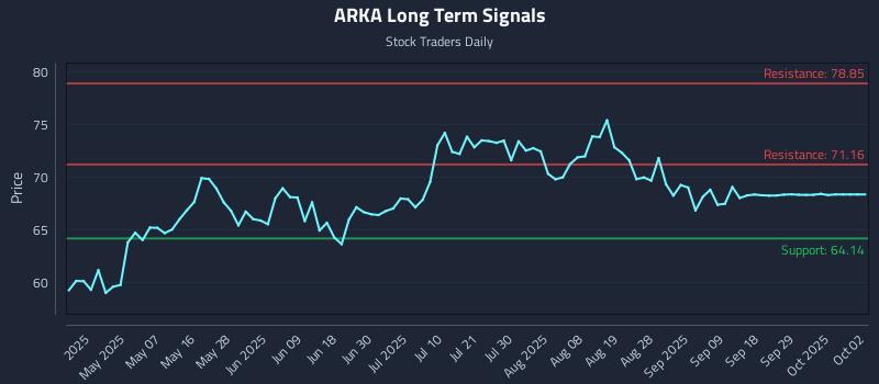 ARKA Long Term Analysis for October 23 2025 ARKA Long Term Analysis for October 23 2025